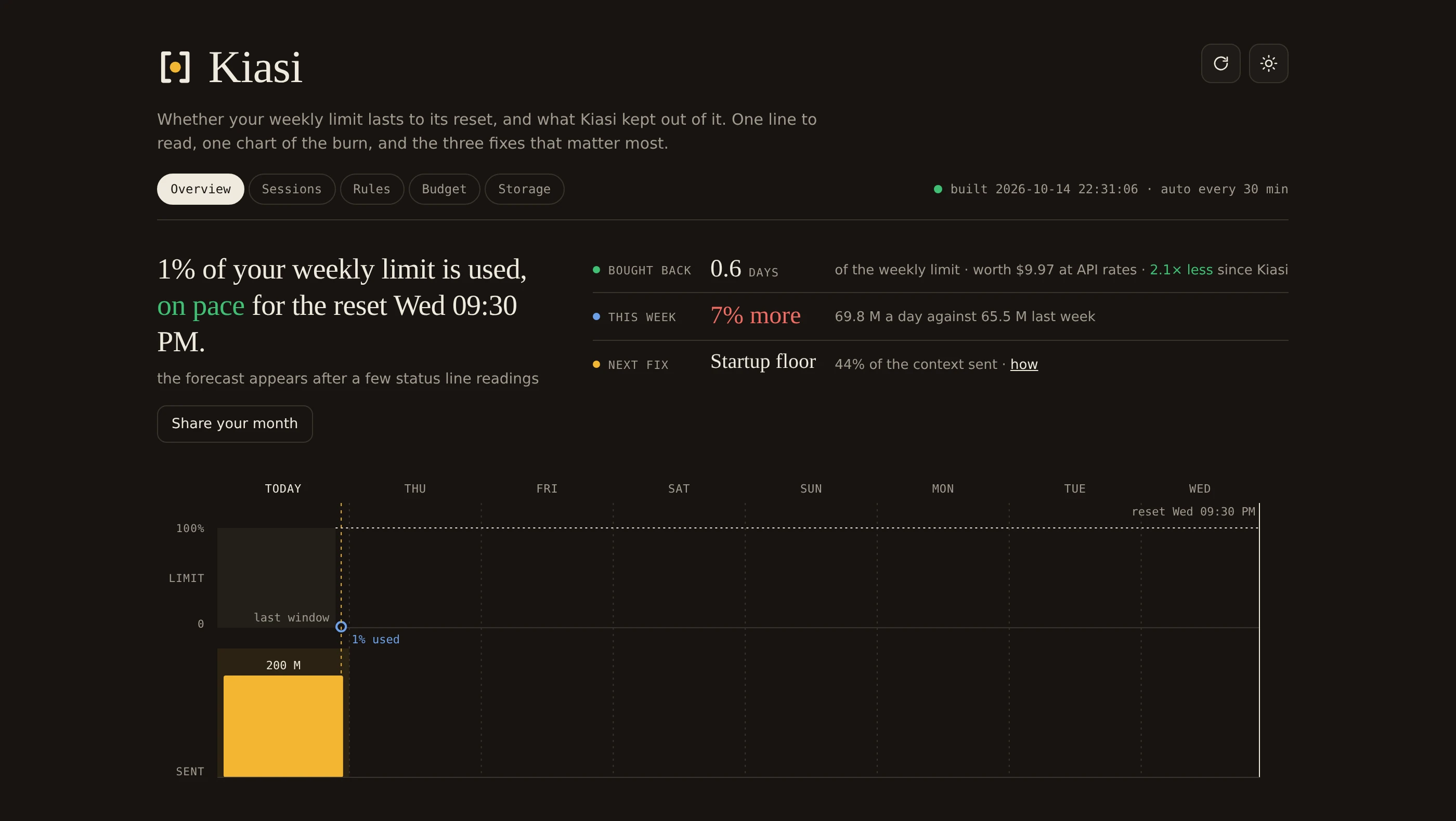 The Kiasi dashboard overview: context per request with Kiasi beside the days before it, the actions Kiasi took, and the 5-hour and weekly limits.